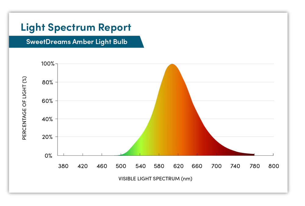 Sweet Dreams Sleep Light Bulb - E27 / E26 - Screw