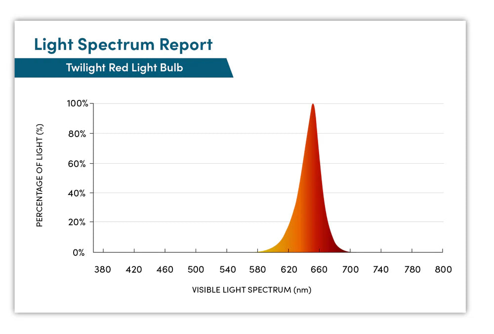 Twilight Red Light Bulb -E27 / E26 - Screw